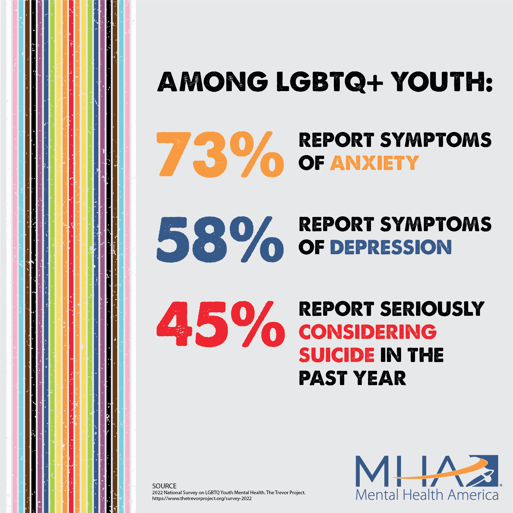 Among LGBTQ+ youth: 73% report symptoms of anxiety, 58% report symptoms of depression, 45% report seriously considering suicide in the past year
