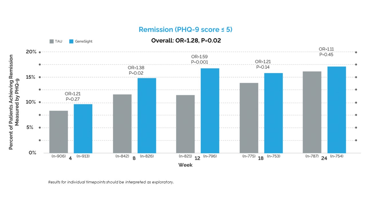 Remission (PHQ-9 score < 5) chart showing Percent of patients achieving remission over 24 weeks