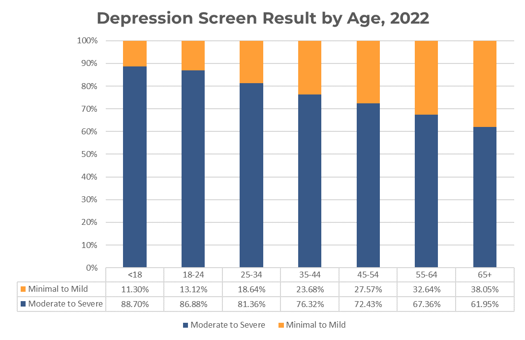 Bar graph comparing screening severity for depression per age group in 2022. Screeners were categorized as “minimal to mild” or “moderate to severe”.