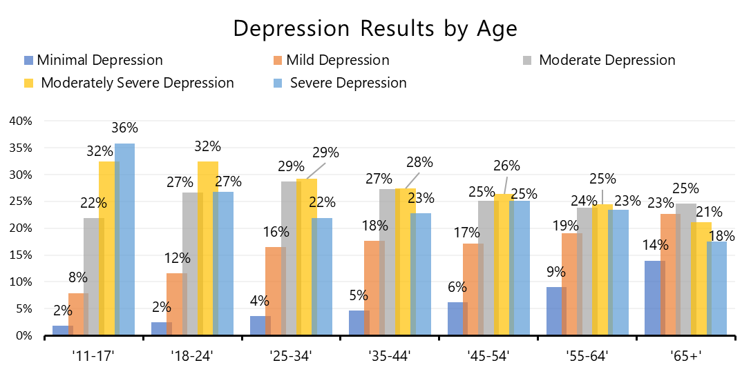 Online Depression Screening: Data and Statistics | Mental Health America