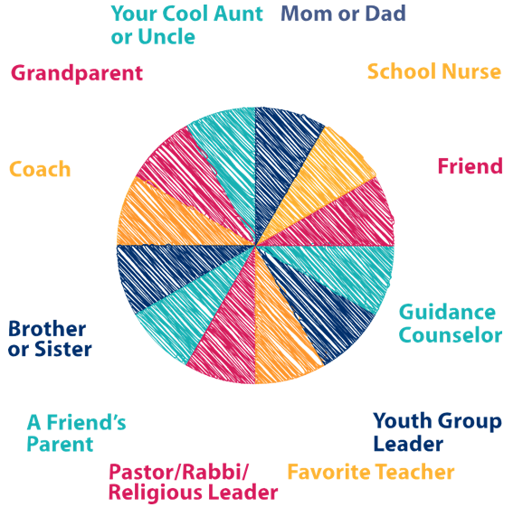 Adults you may be able to trust: grandparents, coaches, siblings, friends, a friend's parents, your pastor/rabbi/religious leader, favorite teacher, youth group leader, guidance counselor, or school nurse.