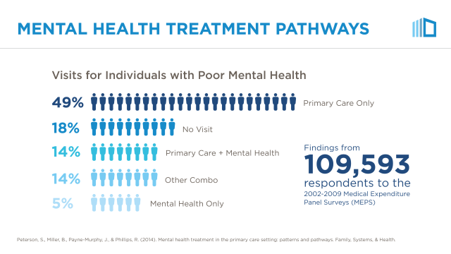 Mental health treatment pathways