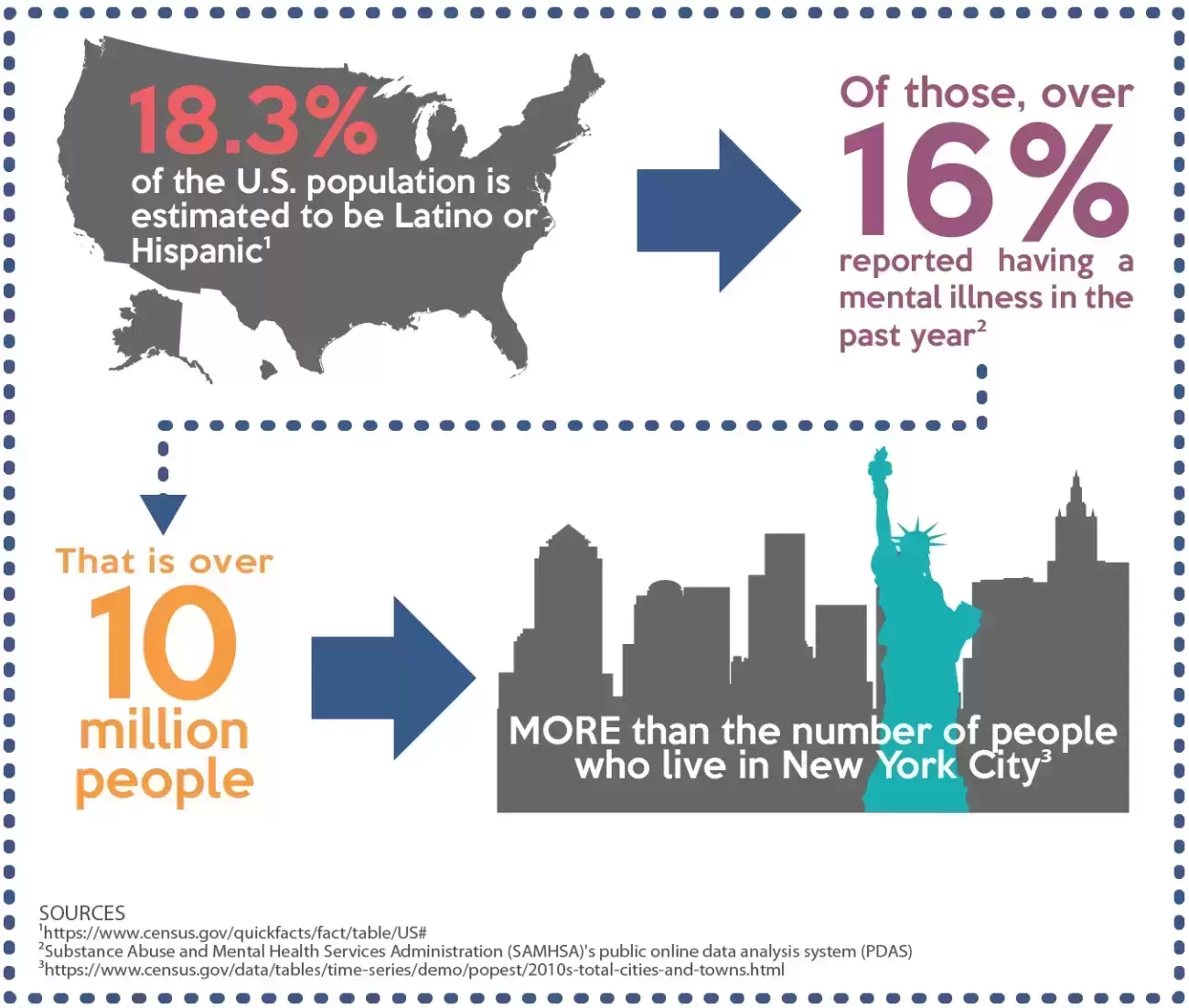 Infographic from Census stating that "18.3% of the U.S. population is estimated to be Latino or Hispanic, Of those, over 16% reported having a mental illness in the past year, that is over 10 million people, More than the number of people who live in New York City"