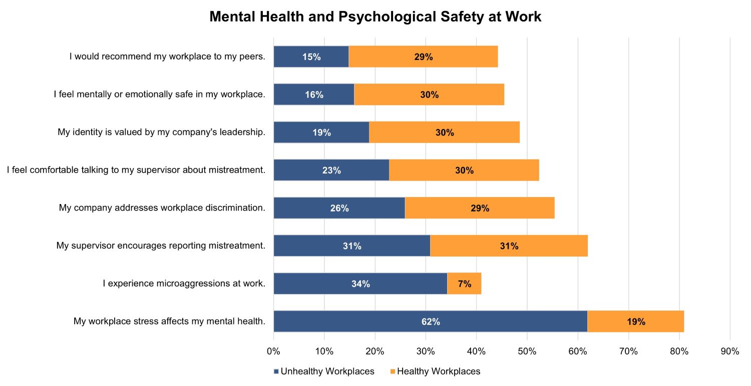 Mental health and psychological safety bar chart