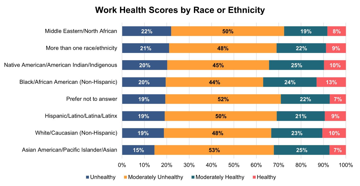 Work health scores by gender identity chart