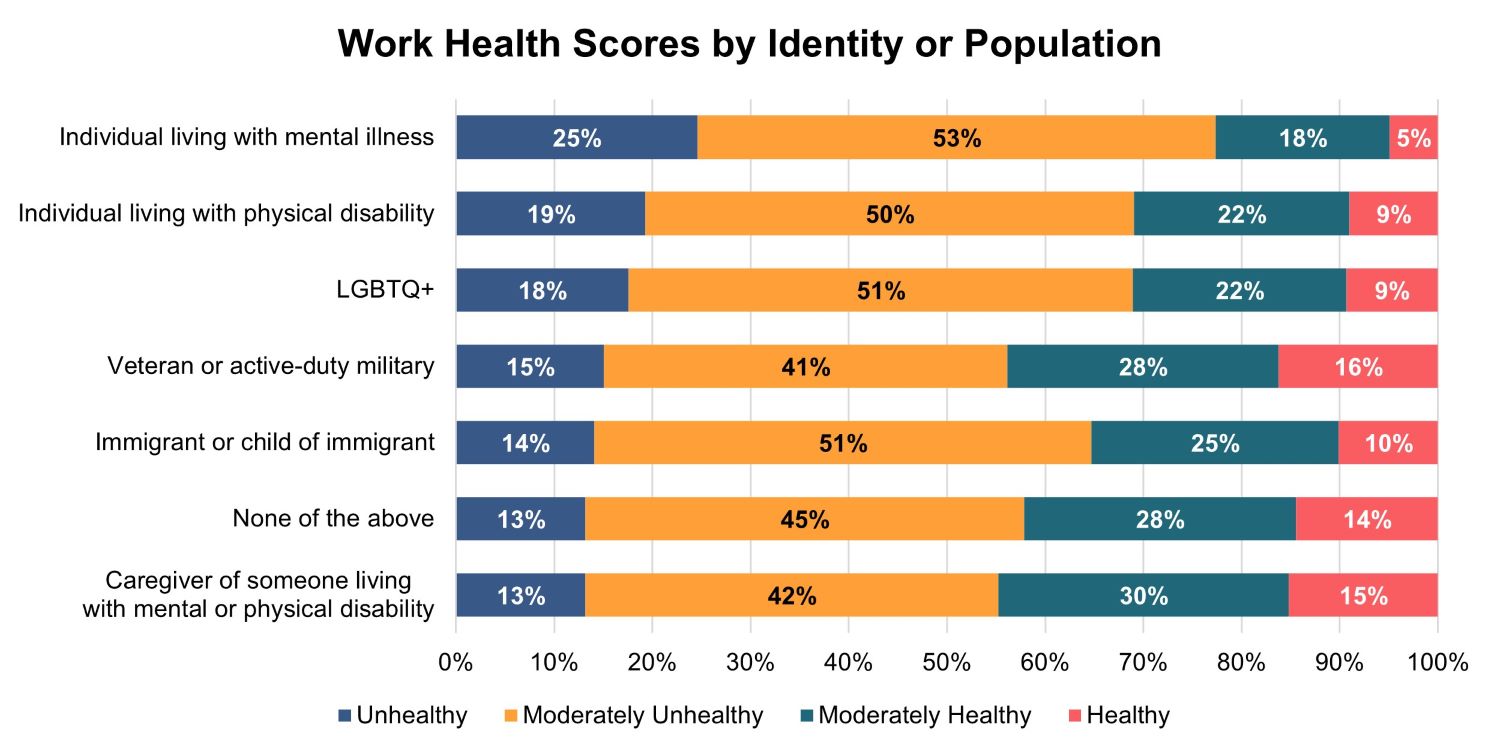 Work health scores by identity or population chart