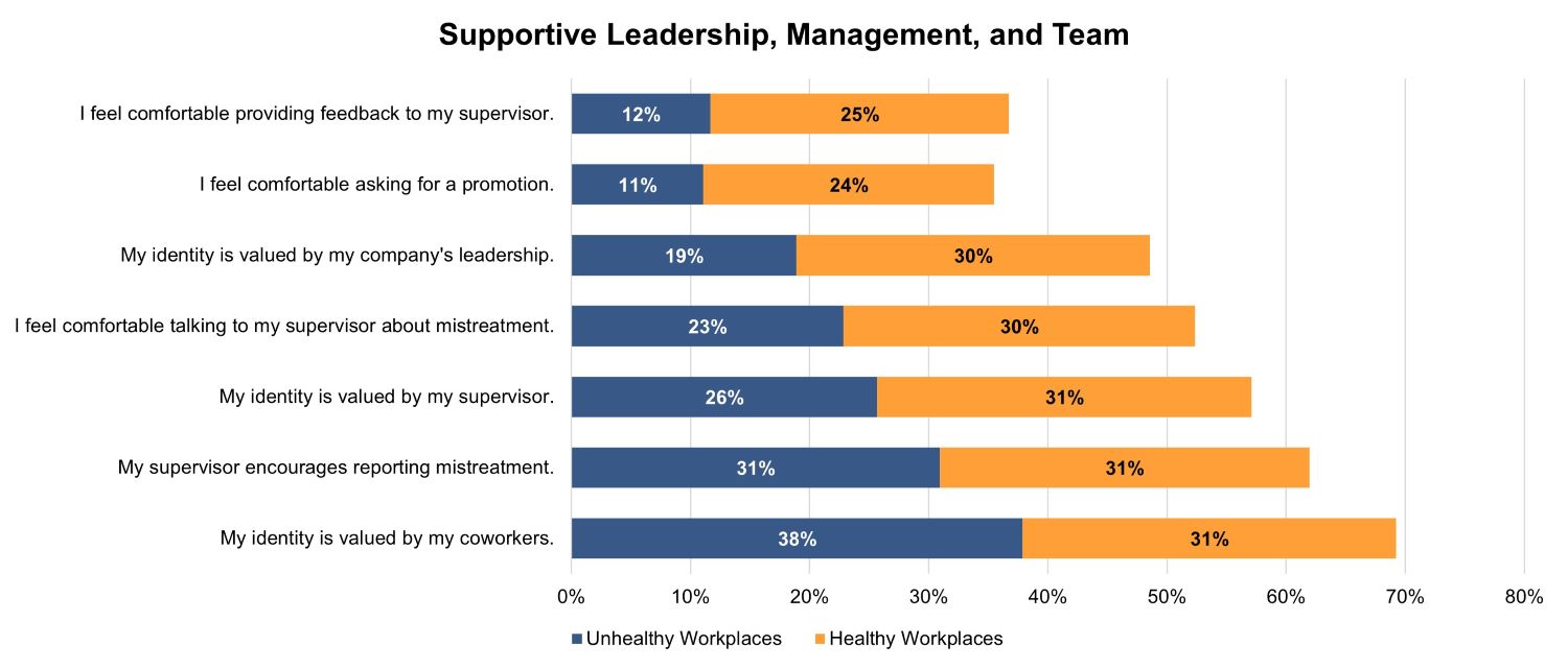 Supportive leadership, management, and team chart